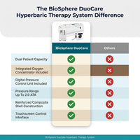 BioSphere DuoCare Hyperbaric Therapy System — Comparison