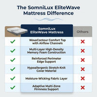 SomniLux EliteWave Mattress — Comparison