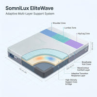 SomniLux EliteWave Mattress — How It Works